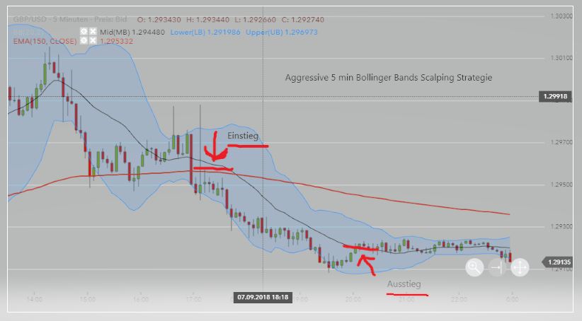 Aggressive Scalping Strategi!   e Mit Den Bollinger Bands Daytrading - 